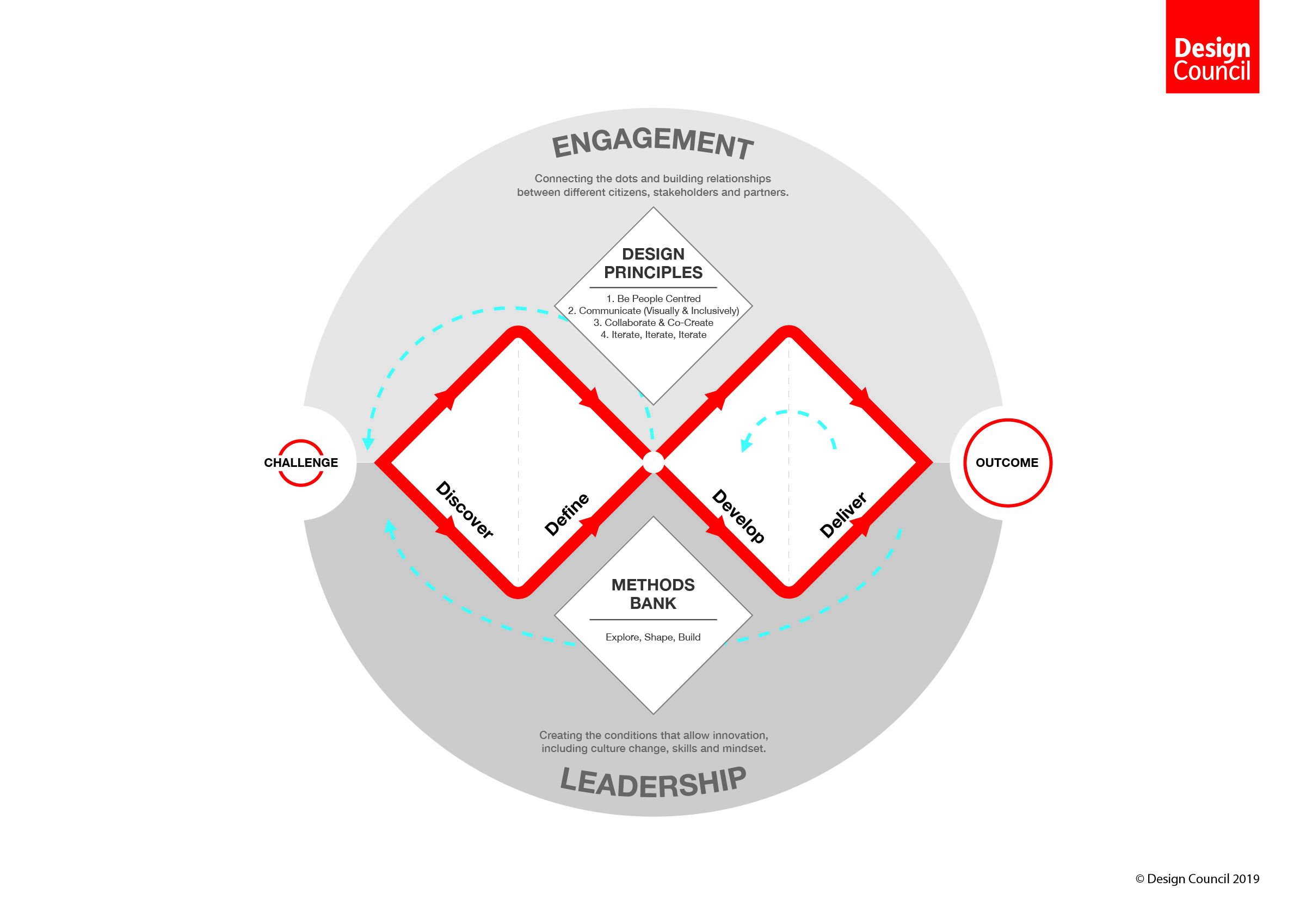 From challenge to outcome, Design Council outlines four key steps; discover, define, develop, deliver.